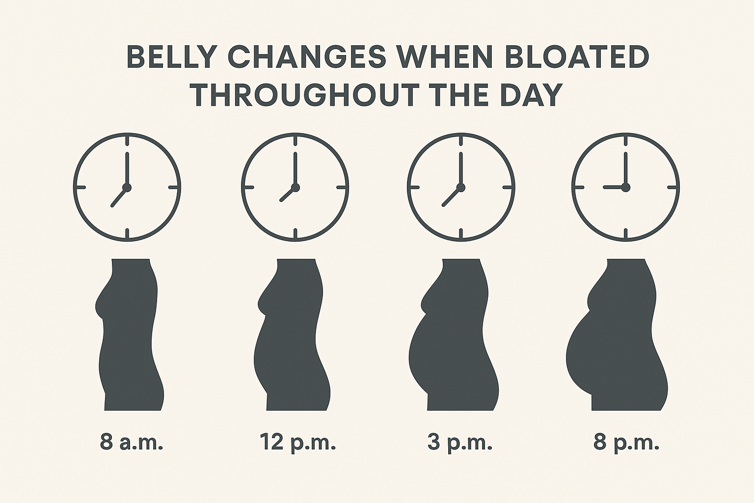 Timeline showing how belly bloating changes throughout the day from morning to evening